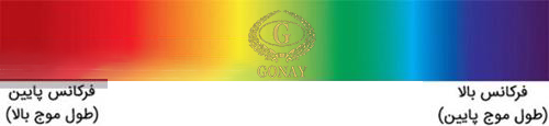طول موج رنگها